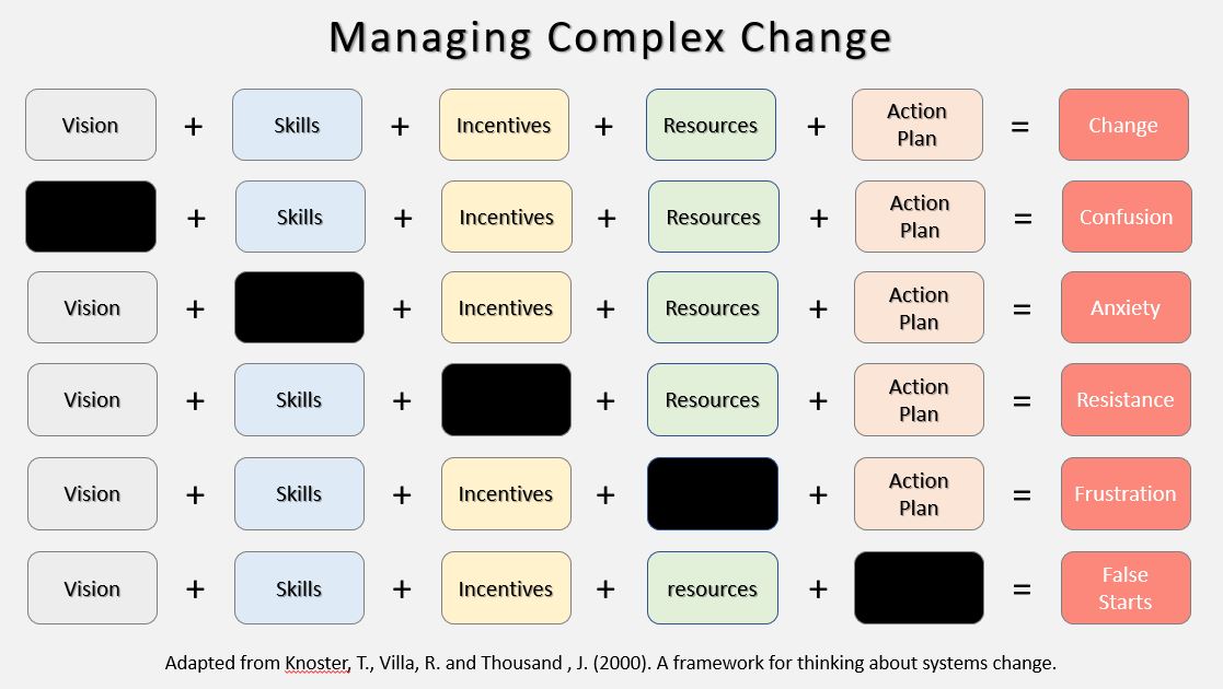 Managing Complex Change Chart